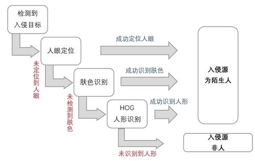 基于數(shù)字集成電路的智能監(jiān)控與識別追蹤系統(tǒng) 信息系統(tǒng)集成服務